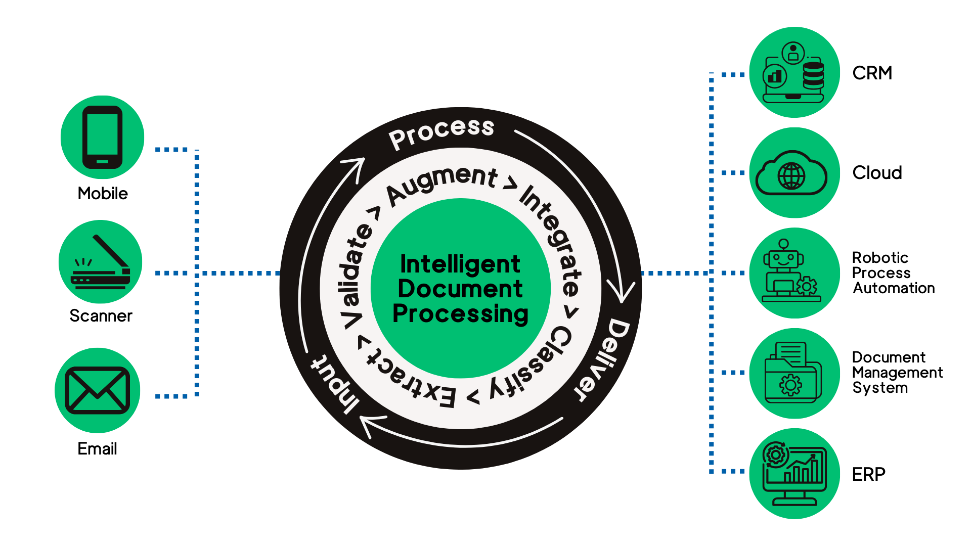 How IDP works